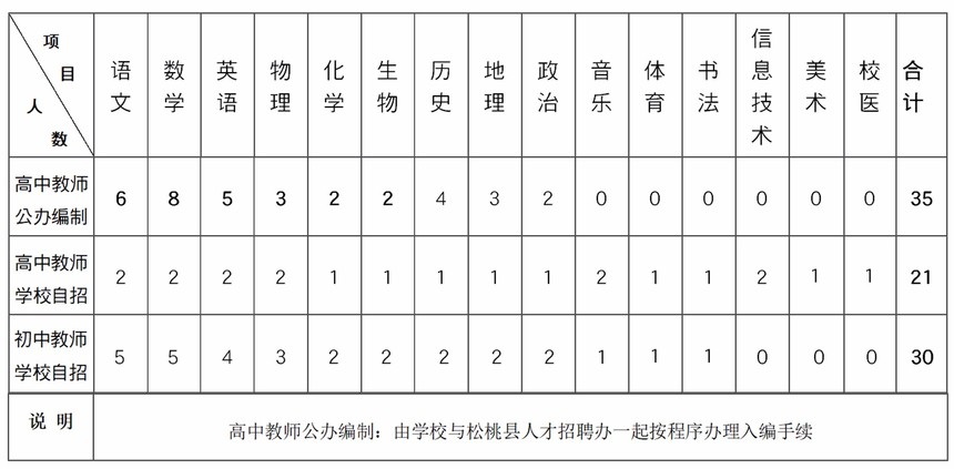 松桃县群希高级中学（第十中学）2020年教师招聘方案