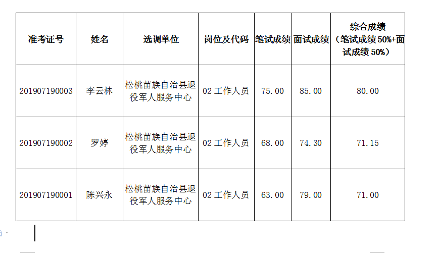 松桃苗族自治县2019年公开选调事业单位工作人员面试成绩及综合成绩公示