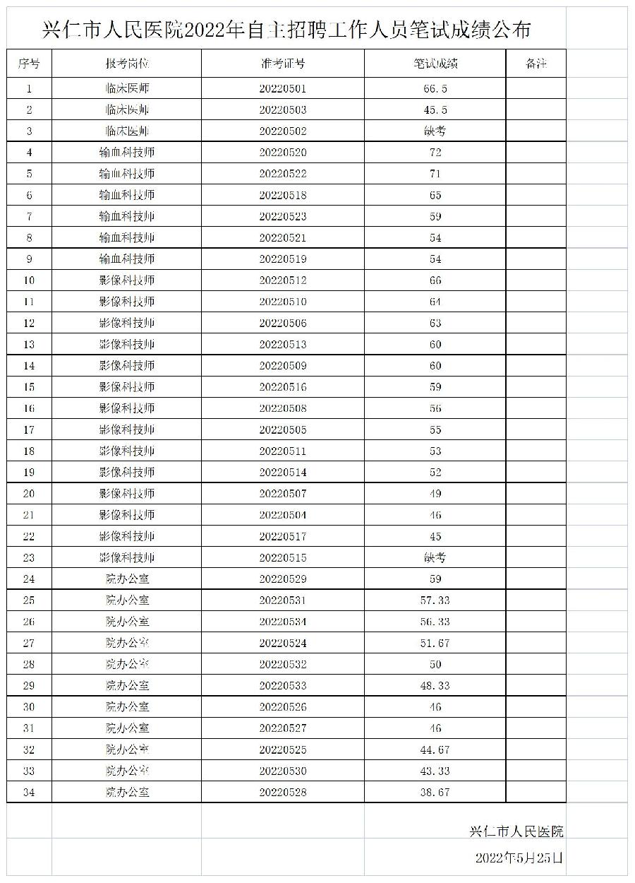 兴仁市人民医院2022年自主招聘工作人员笔试成绩公布.jpg