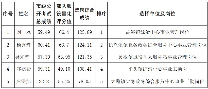 松桃苗族自治县2023年度符合政府安排工作的退役军士选岗结果公示